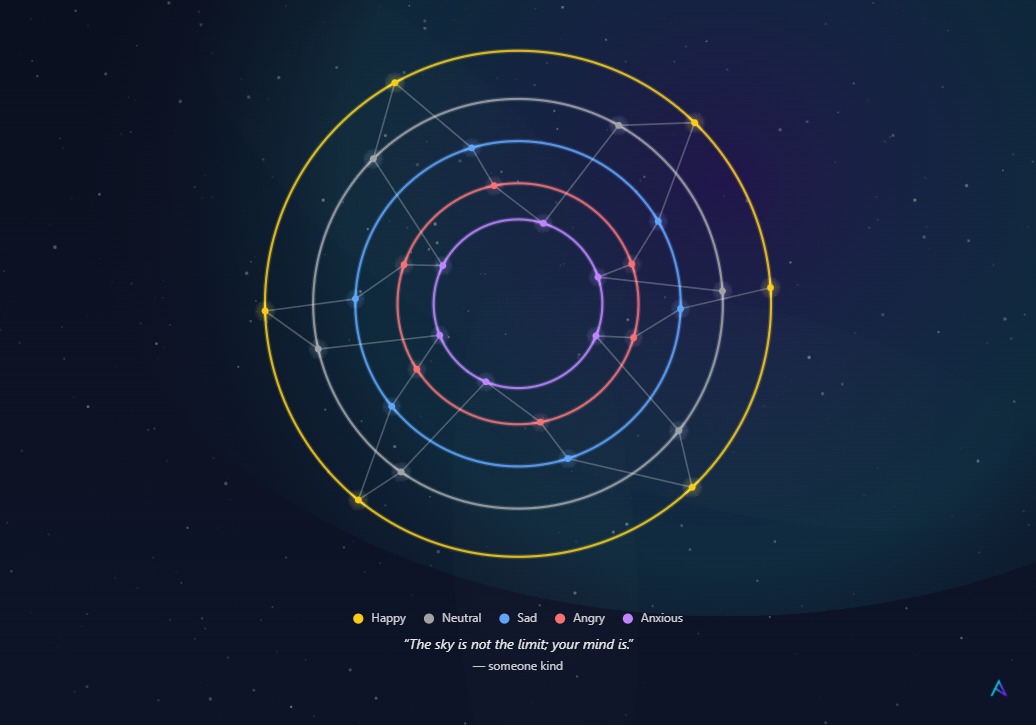 Mind Constellation — a galaxy-like map built from your private journal entries.